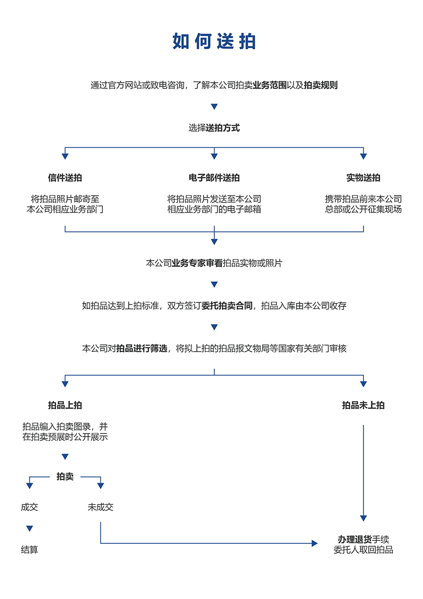 如何送拍.jpg