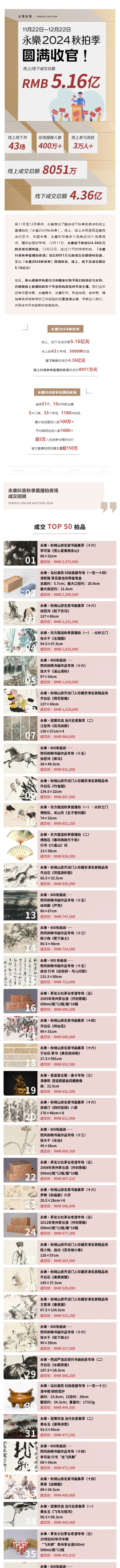 「永樂(lè)2024秋拍季」線上、線下總成交額5_16億元。直播拍夜場(chǎng)總成交8051萬(wàn)元，致謝全球藏家！_壹伴長(zhǎng)圖1_01.jpg