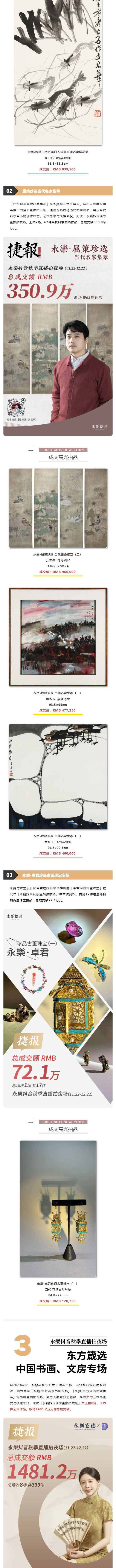 「永樂(lè)2024秋拍季」線上、線下總成交額5_16億元。直播拍夜場(chǎng)總成交8051萬(wàn)元，致謝全球藏家！_壹伴長(zhǎng)圖3_02.jpg